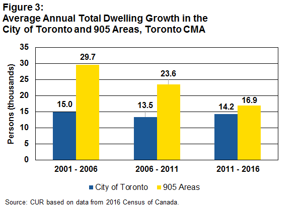 Average annual total dwelling growth in Toronto and 905